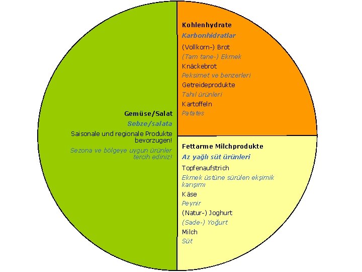 Kohlenhydrate Karbonhidratlar (Vollkorn-) Brot (Tam tane-) Ekmek Knäckebrot Peksimet ve benzerleri Getreideprodukte Tahıl ürünleri