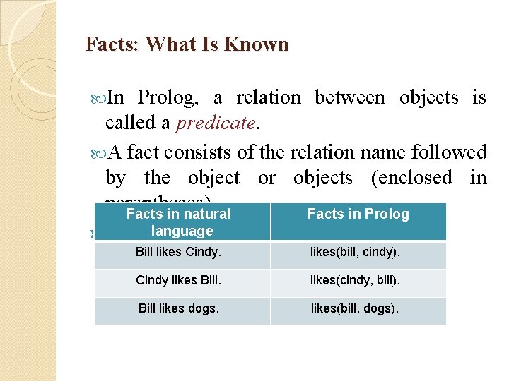 Facts: What Is Known In Prolog, a relation between objects is called a predicate.