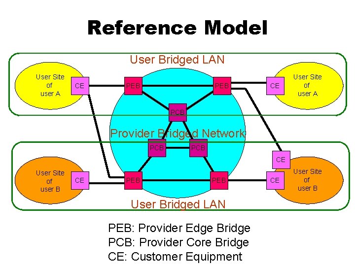 Reference Model User Bridged LAN User Site of user A CE PEB CE User