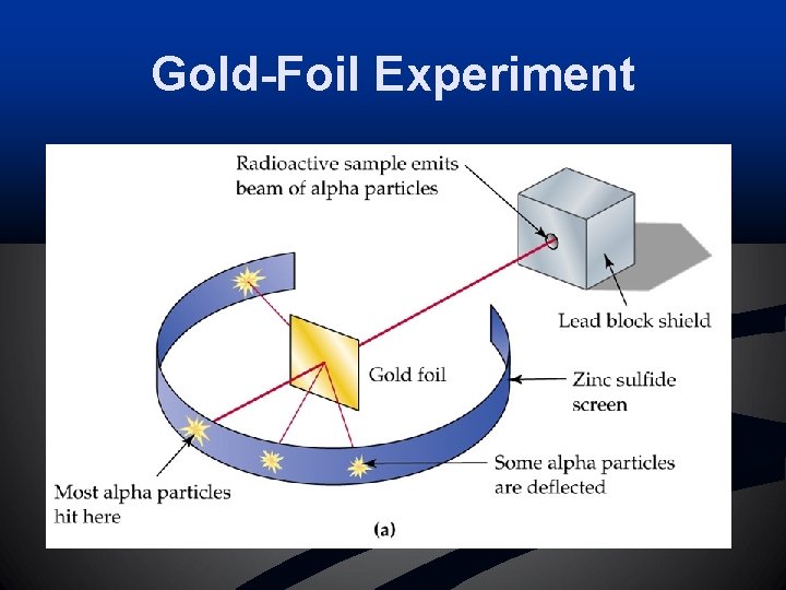 Gold-Foil Experiment 