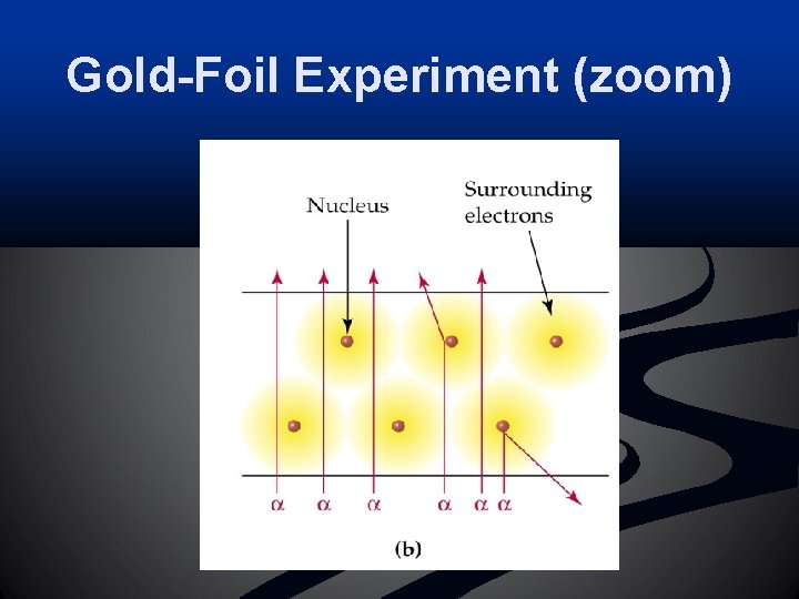 Gold-Foil Experiment (zoom) 