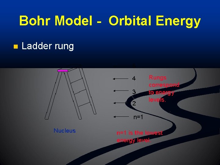 Bohr Model - Orbital Energy n Ladder rung 