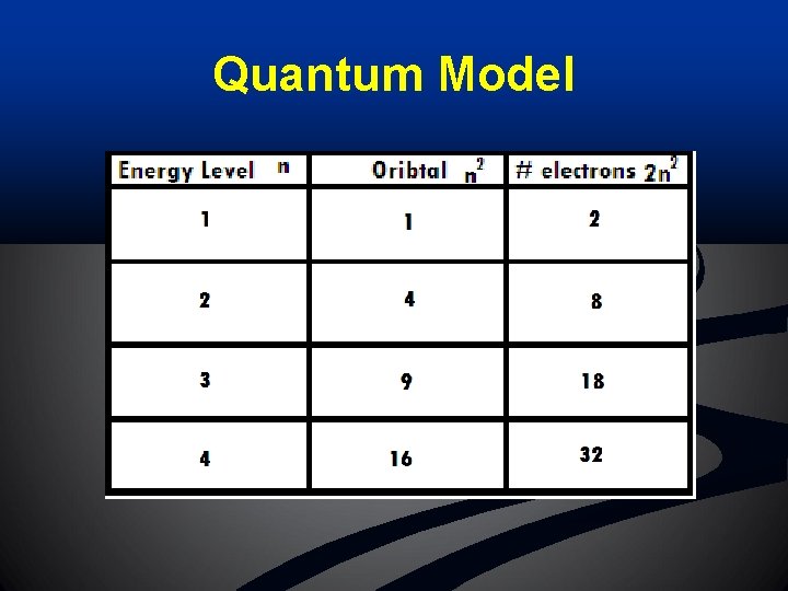 Quantum Model 