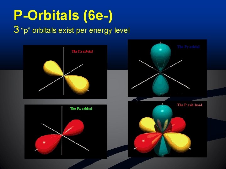 P-Orbitals (6 e-) 3 “p” orbitals exist per energy level 