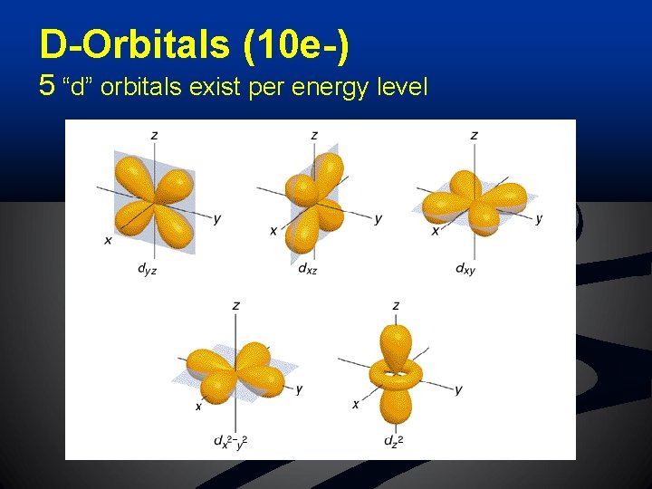 D-Orbitals (10 e-) 5 “d” orbitals exist per energy level 