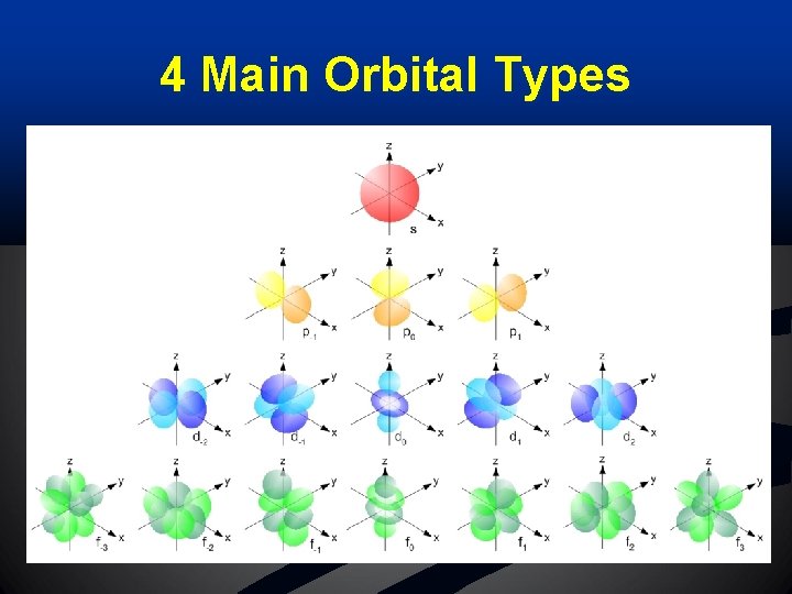 4 Main Orbital Types 