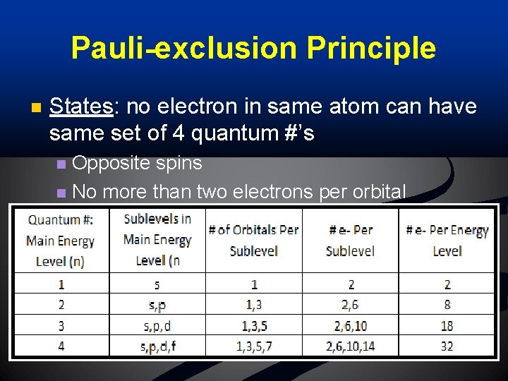 Pauli-exclusion Principle n States: no electron in same atom can have same set of