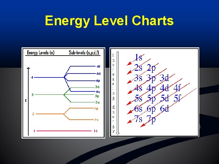 Energy Level Charts 