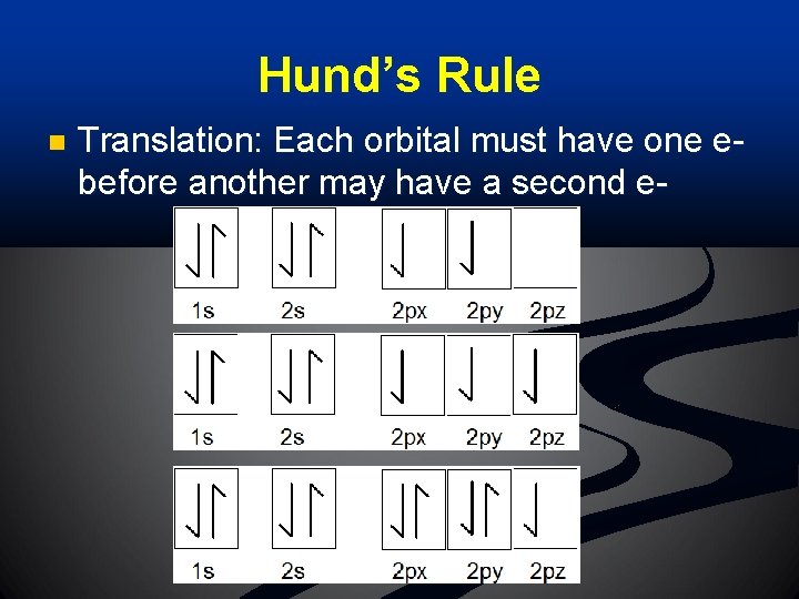 Hund’s Rule n Translation: Each orbital must have one ebefore another may have a