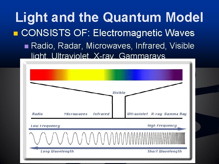 Light and the Quantum Model n CONSISTS OF: Electromagnetic Waves n Radio, Radar, Microwaves,