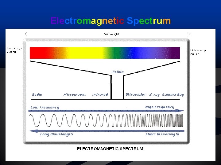 Electromagnetic Spectrum 