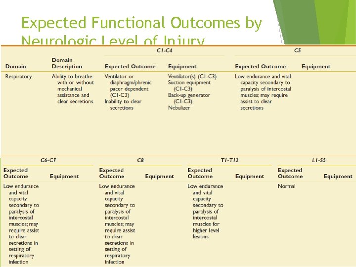 Expected Functional Outcomes by Neurologic Level of Injury 