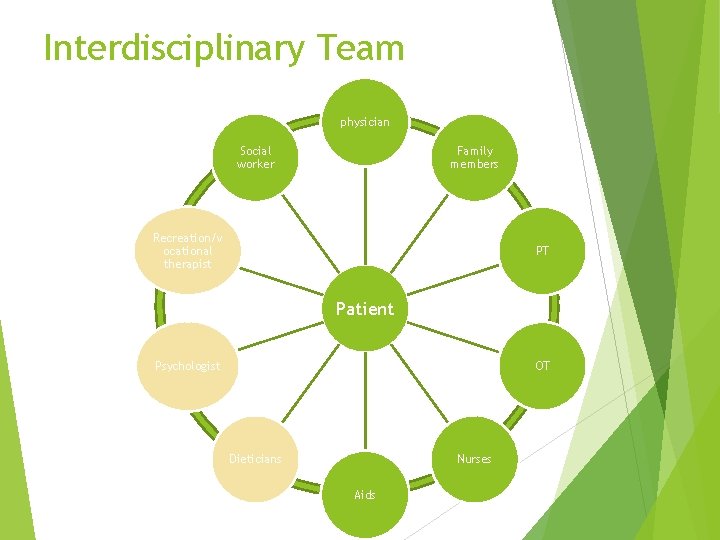 Interdisciplinary Team physician Social worker Family members Recreation/v ocational therapist PT Patient OT Psychologist