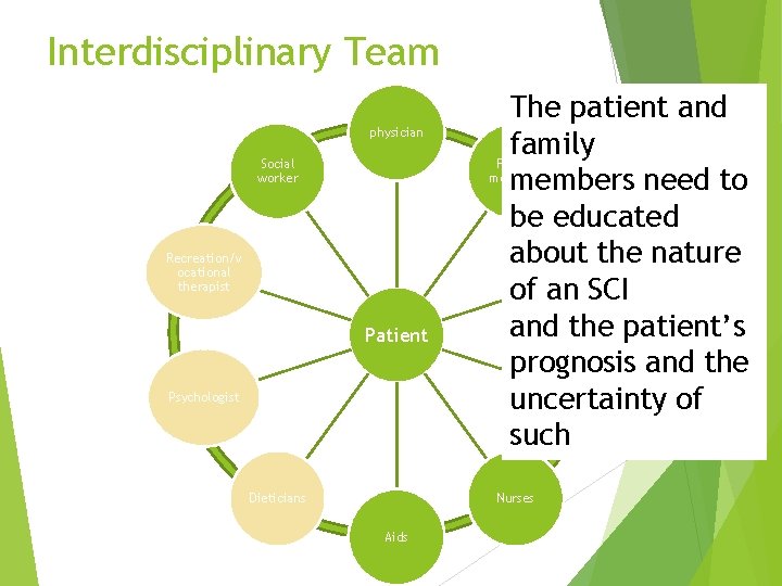 Interdisciplinary Team physician Social worker Recreation/v ocational therapist Patient Psychologist Dieticians The patient and
