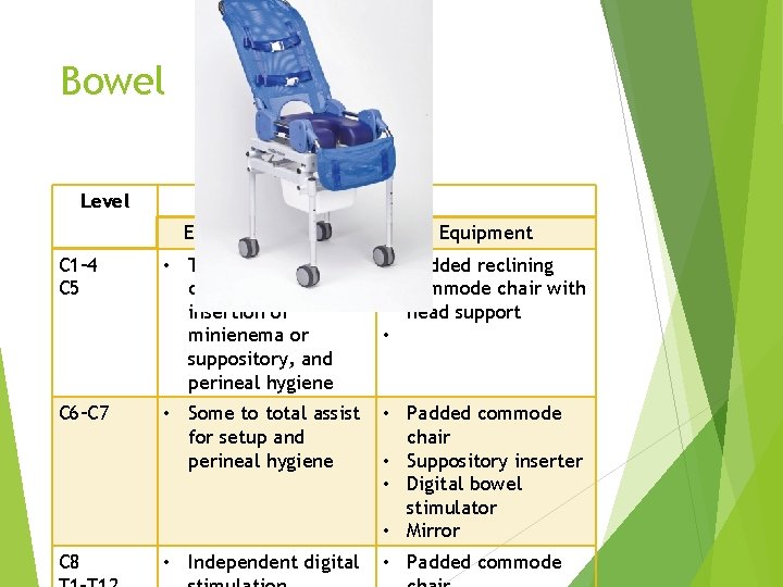 Bowel Level Outcome Expected Outcome Equipment C 1– 4 C 5 • Total assist
