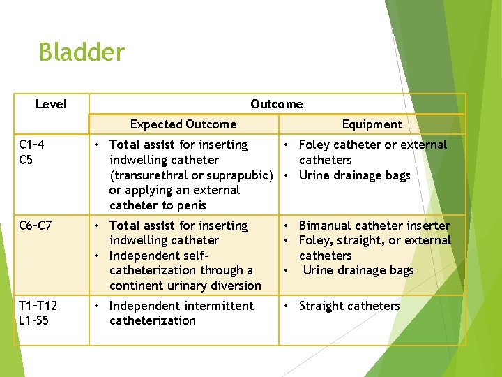 Bladder Level Outcome Expected Outcome Equipment C 1– 4 C 5 • Total assist