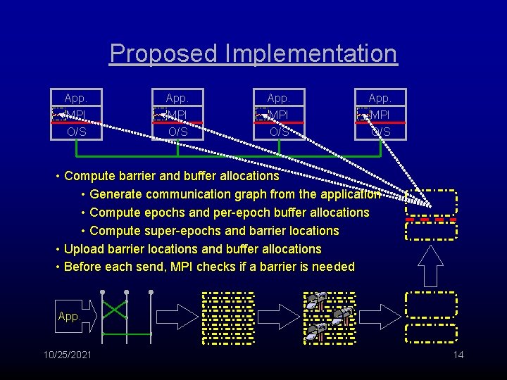 Proposed Implementation App. MPI O/S • Compute barrier and buffer allocations • Generate communication