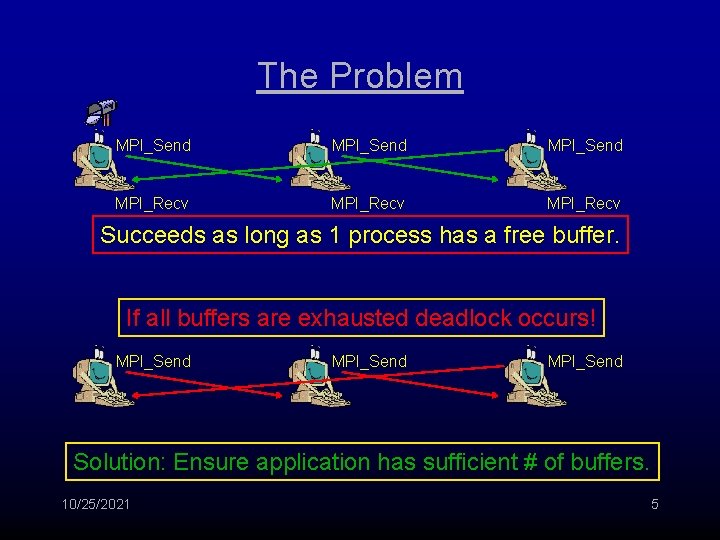 The Problem MPI_Send MPI_Recv Succeeds as long as 1 process has a free buffer.