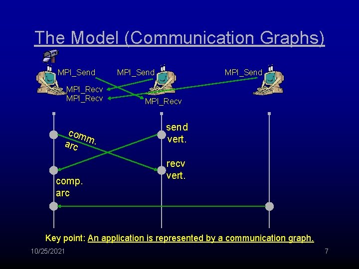 The Model (Communication Graphs) MPI_Send MPI_Recv com m. arc comp. arc MPI_Send MPI_Recv send