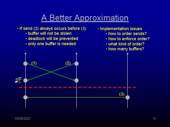 A Better Approximation • If send (2) always occurs before (3) • buffer will