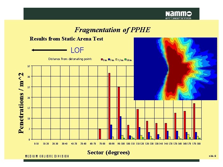Fragmentation of PPHE Results from Static Arena Test LOF Distance from detonating point: 3 Fragmentation of PPHE Results from Static Arena Test LOF Distance from detonating point: 3