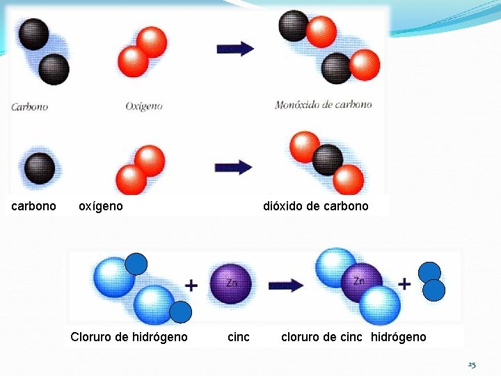carbono oxígeno Cloruro de hidrógeno dióxido de carbono cinc cloruro de cinc hidrógeno 25