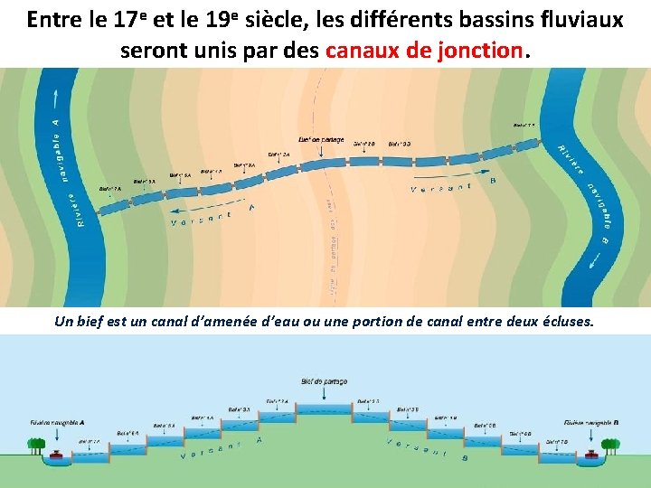 Entre le 17 e et le 19 e siècle, les différents bassins fluviaux seront