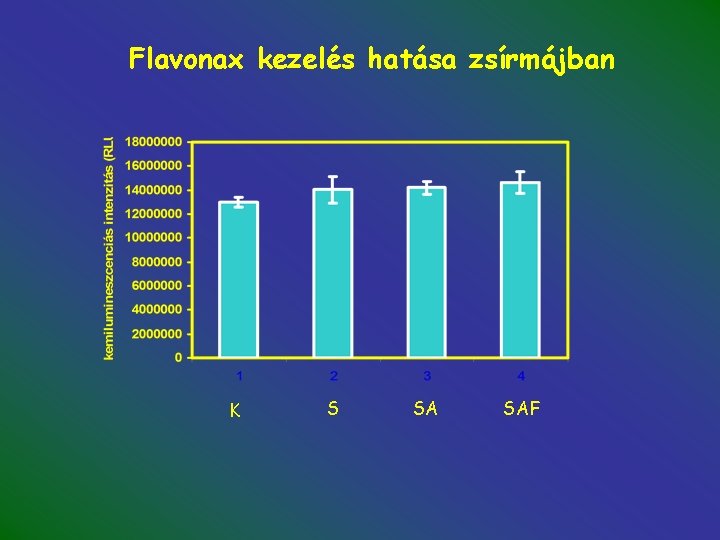 Flavonax kezelés hatása zsírmájban K S SA SAF 