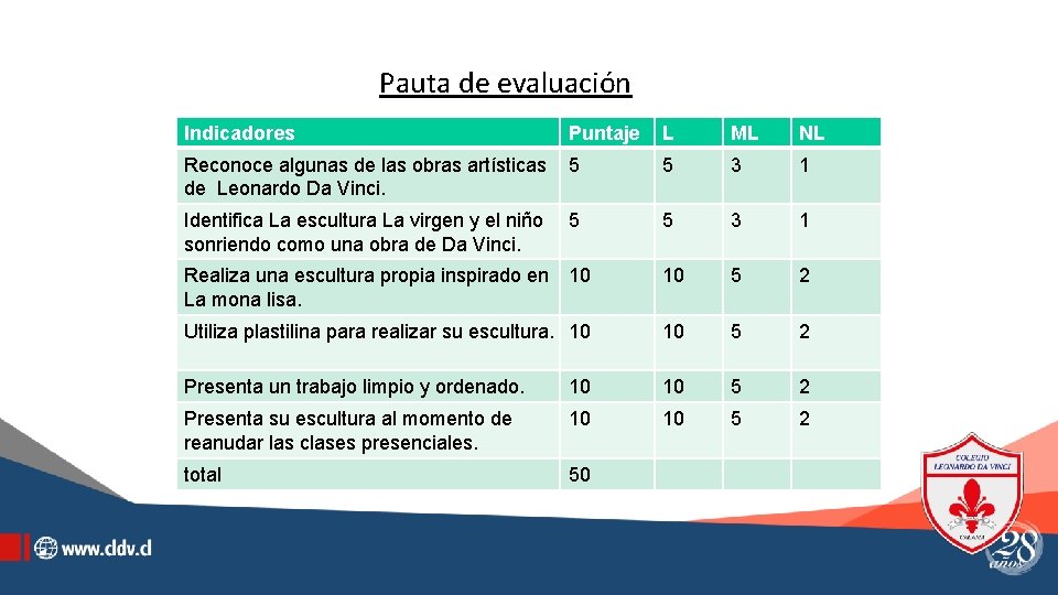 Actividad. APauta de evaluación Indicadores Puntaje L ML NL Reconoce algunas de las obras