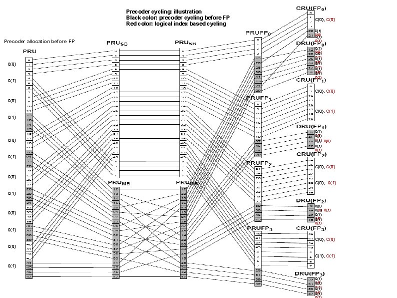 Precoder cycling: illustration Black color: precoder cycling before FP Red color: logical index based