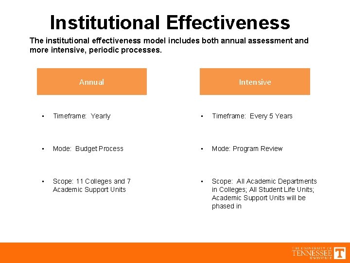 Institutional Effectiveness The institutional effectiveness model includes both annual assessment and more intensive, periodic