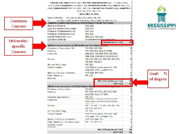 Common Courses Universityspecific Courses Goal: ½ of degree 