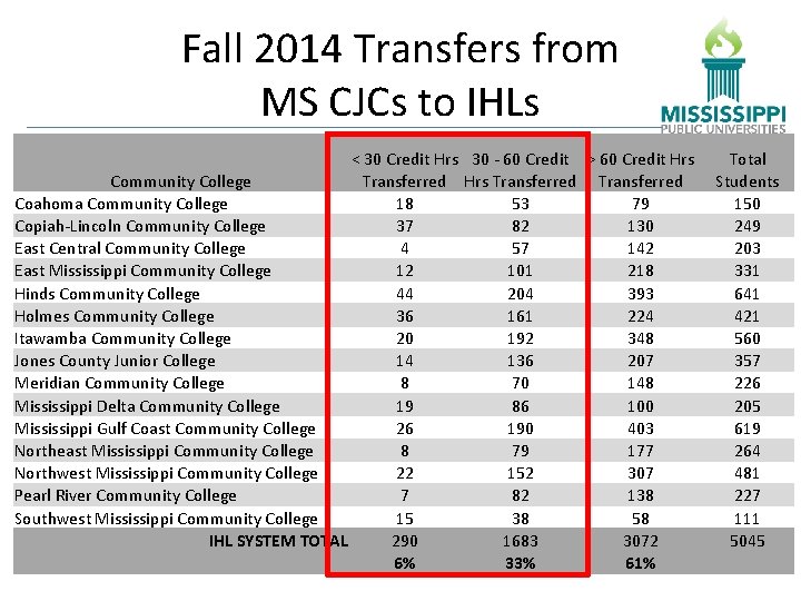 Fall 2014 Transfers from MS CJCs to IHLs < 30 Credit Hrs 30 -