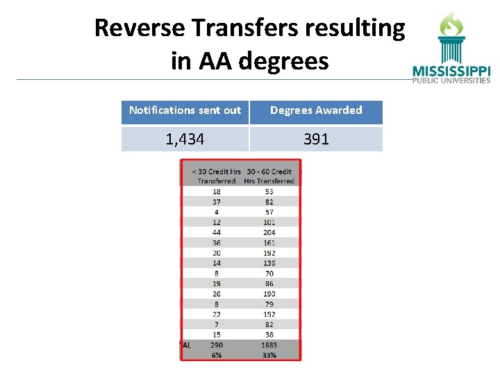 Reverse Transfers resulting in AA degrees Notifications sent out Degrees Awarded 1, 434 391