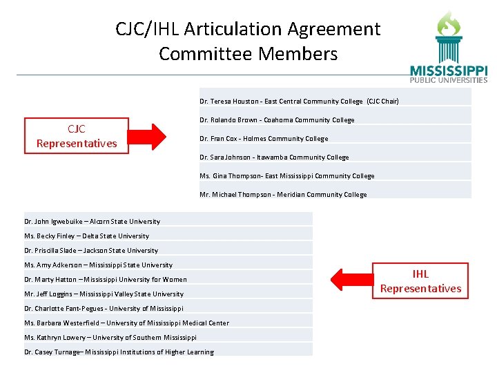 CJC/IHL Articulation Agreement Committee Members Dr. Teresa Houston - East Central Community College (CJC