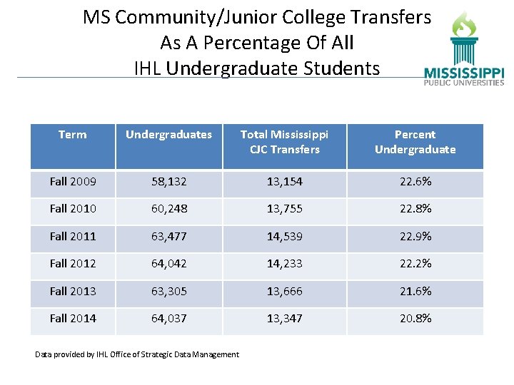 MS Community/Junior College Transfers As A Percentage Of All IHL Undergraduate Students Term Undergraduates