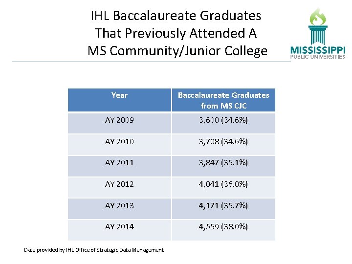 IHL Baccalaureate Graduates That Previously Attended A MS Community/Junior College Year Baccalaureate Graduates from