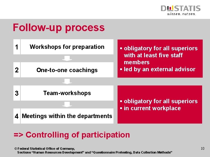 Follow-up process 1 Workshops for preparation 2 One-to-one coachings 3 Team-workshops § obligatory for