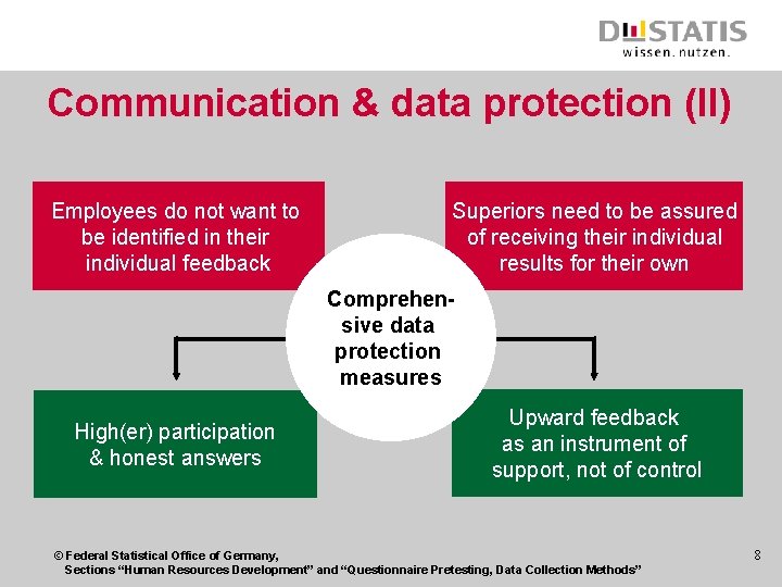 Communication & data protection (II) Employees do not want to be identified in their