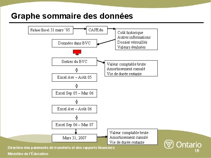 Graphe sommaire des données Fichier Excel 31 mars ‘ 05 CAPEdu Coût historique Autres