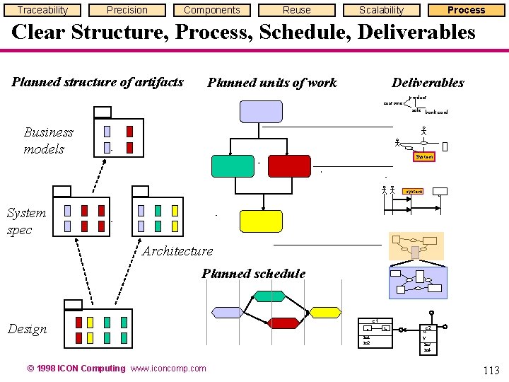 Traceability Precision Components Reuse Scalability Process Clear Structure, Process, Schedule, Deliverables Planned structure of Traceability Precision Components Reuse Scalability Process Clear Structure, Process, Schedule, Deliverables Planned structure of