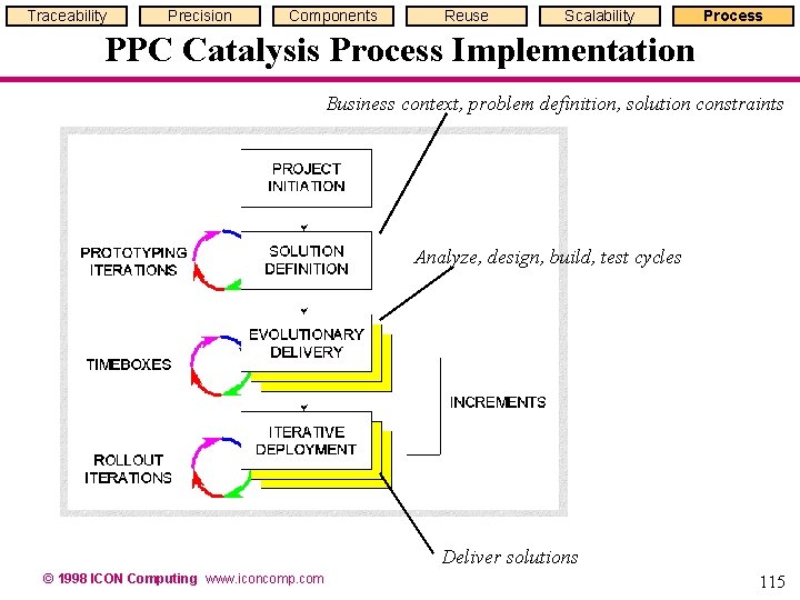 Traceability Precision Components Reuse Scalability Process PPC Catalysis Process Implementation Business context, problem definition, Traceability Precision Components Reuse Scalability Process PPC Catalysis Process Implementation Business context, problem definition,