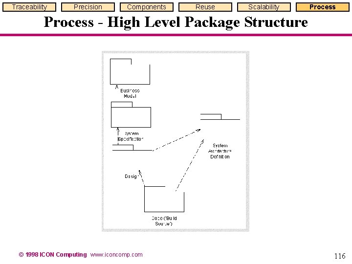 Traceability Precision Components Reuse Scalability Process - High Level Package Structure © 1998 ICON Traceability Precision Components Reuse Scalability Process - High Level Package Structure © 1998 ICON