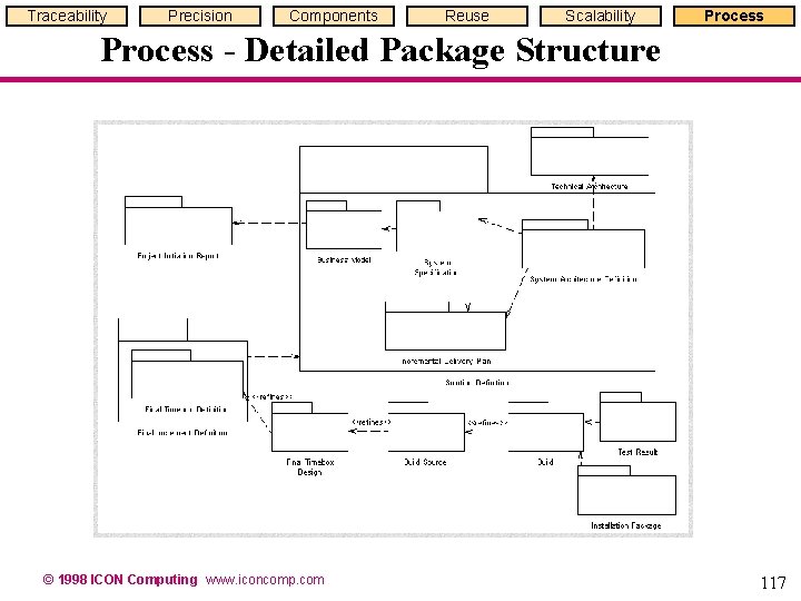 Traceability Precision Components Reuse Scalability Process - Detailed Package Structure © 1998 ICON Computing Traceability Precision Components Reuse Scalability Process - Detailed Package Structure © 1998 ICON Computing
