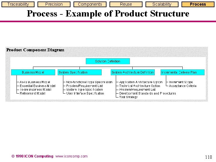 Traceability Precision Components Reuse Scalability Process - Example of Product Structure © 1998 ICON Traceability Precision Components Reuse Scalability Process - Example of Product Structure © 1998 ICON