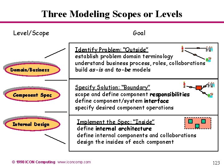 Three Modeling Scopes or Levels Level/Scope Goal Domain/Business Identify Problem: “Outside” establish problem domain Three Modeling Scopes or Levels Level/Scope Goal Domain/Business Identify Problem: “Outside” establish problem domain