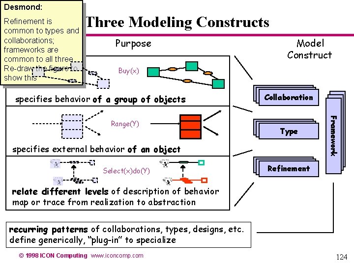 Desmond: Refinement is common to types and collaborations; frameworks are common to all three. Desmond: Refinement is common to types and collaborations; frameworks are common to all three.