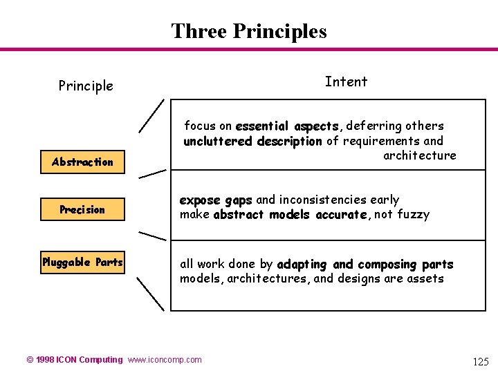 Three Principles Intent Principle Abstraction Precision Pluggable Parts focus on essential aspects, deferring others Three Principles Intent Principle Abstraction Precision Pluggable Parts focus on essential aspects, deferring others