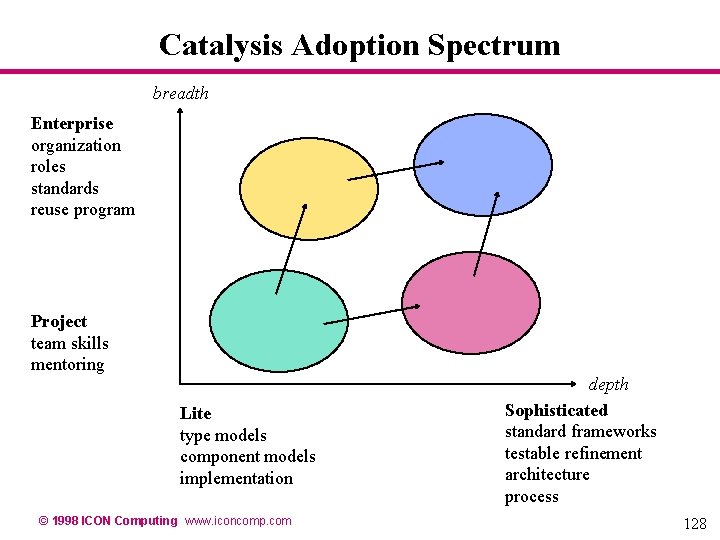 Catalysis Adoption Spectrum breadth Enterprise organization roles standards reuse program Project team skills mentoring Catalysis Adoption Spectrum breadth Enterprise organization roles standards reuse program Project team skills mentoring