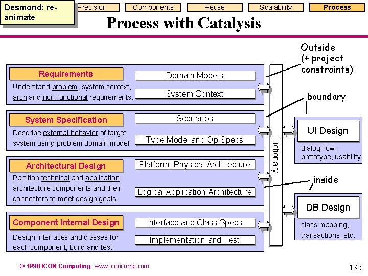 Traceabilityre. Desmond: animate Precision Components Reuse Scalability Process with Catalysis Requirements Domain Models Understand Traceabilityre. Desmond: animate Precision Components Reuse Scalability Process with Catalysis Requirements Domain Models Understand